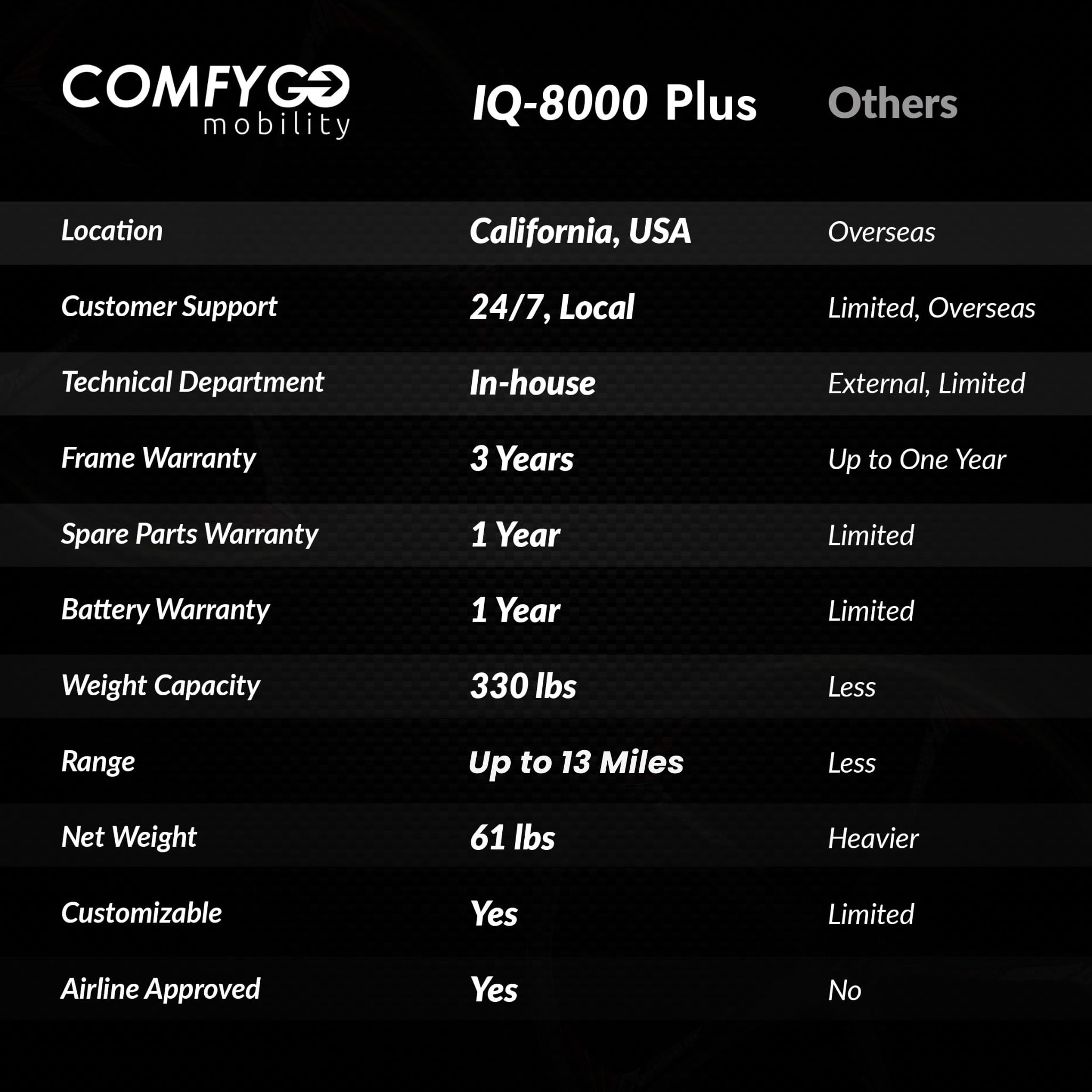 330 lbs Weight Capacity, Long Battery Range, Electric Wheelchairs for Adults, US Based Premium Customer Support, Remote Controlled Lightweight Wheel Chair for Seniors, IQ-8000 by Majestic